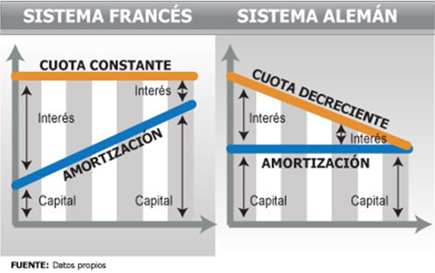 amortizacion credito sistema frances