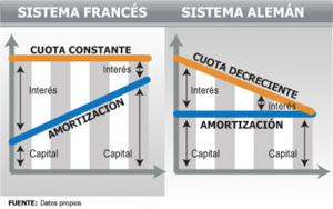 Tipos de amortización hipotecas: Sistema francés y alemán