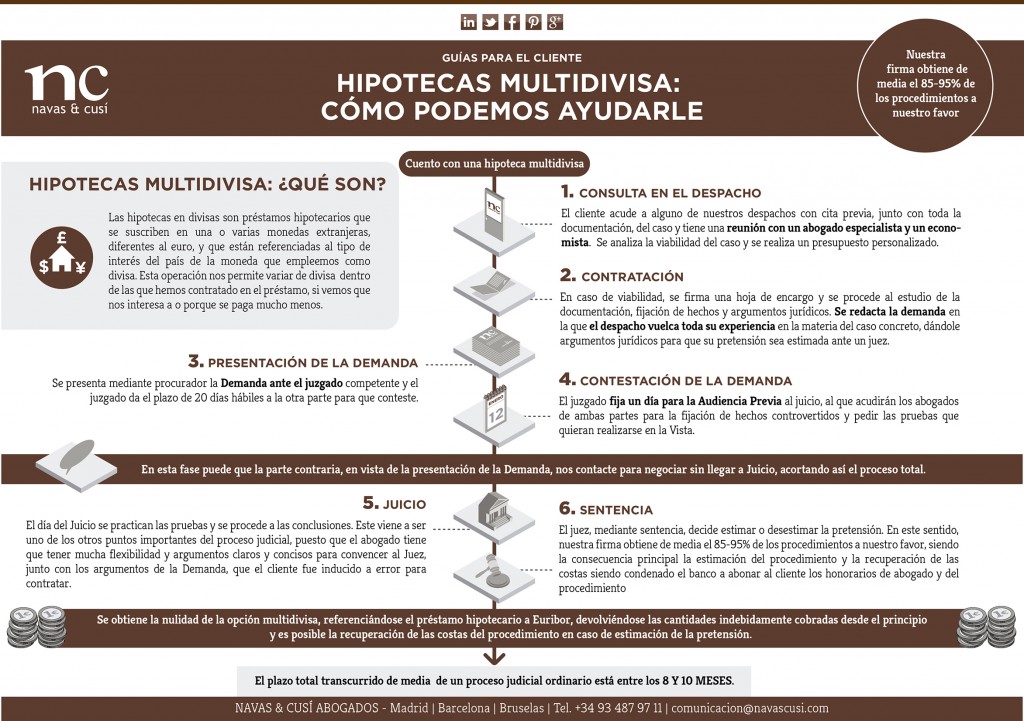Hipotecas multidivisa infografia Hipotecas multidivisa infografia