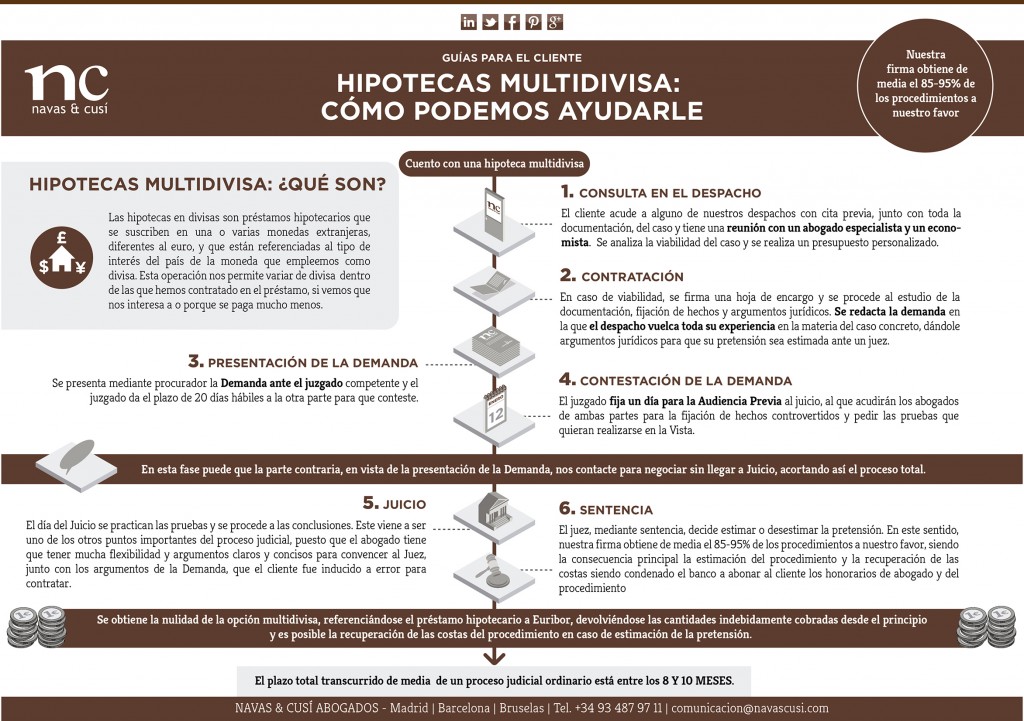 Hipotecas multidivisa infografia