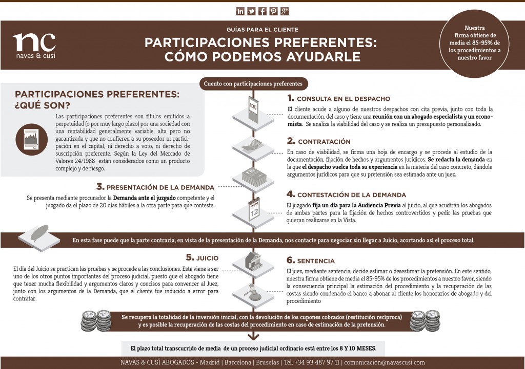 Participaciones Preferentes infografia