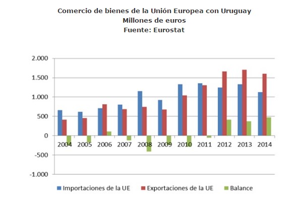 acuerdos internacionales entre uruguay y union europea