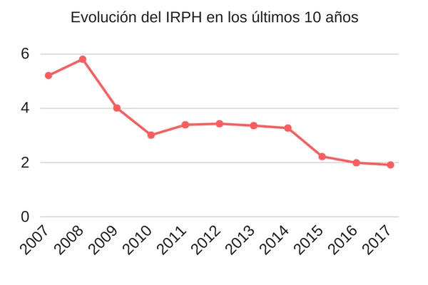 Evolución-del-IRPH-en-los-últimos-10 años-Navas-&-Cusí-Abogados