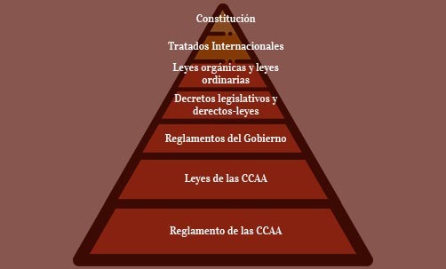 Jerarquía Normas Jurídicas en España 2022 | Navas&Cusi